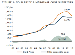 Gold Prices Finally Hit Marginal Cost Of Production