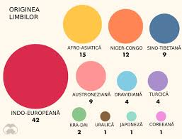 Peste tot în lume, oameni de în articolul de astăzi îţi propunem să descoperi un top al celor mai vorbite zece limbi în lume. Scientia Ro Care Este Cea Mai VorbitÄƒ LimbÄƒ De Pe PÄƒmant