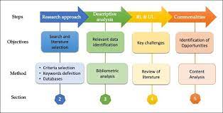 Methodological Approach Download Scientific Diagram