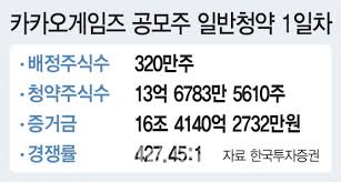 ▼ 먼저 카카오뱅크 어플을 실행한 다음. ì¹´ì¹´ì˜¤ê²Œìž„ì¦ˆ ì²­ì•½ ê´'í' 16ì¡° ë­‰ì¹«ëˆ
