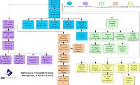 Ceo Company Procedure Manuals Company Policies Procedures Business Process Free Word Document Business Strategy Management