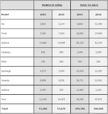 Kias April Sales Fueled By Crossovers And Minivans The