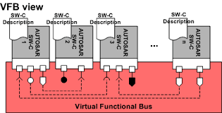 Learning autosar or getting a basic understanding of it requires some experience in the automotive field and micrcontrollers. Https Www Can Cia Org Fileadmin Resources Documents Proceedings 2006 Machauer Pdf