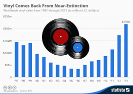 Chart Vinyl Comes Back From Near Extinction Statista