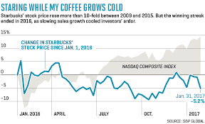 Starbucks Stock Price History Stock