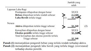 Akun yang terdapat pada contoh soal jurnal penyesuaian perusahaan jasa, dalam transaksi penjualan hanyalah akun pendapatan saja. Apa Yang Dimaksud Dengan Beban Dibayar Di Muka Prepaid Expenses Akuntansi Dictio Community