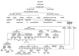 family tree gandhi heritage portal