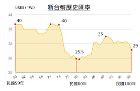 基金新聞 研究報告 國際金融 交叉匯率 投資聚光燈. éŽåŽ»40å¹´æ–°å°å¹£åŒ¯çŽ‡è¶¨å‹¢åœ–