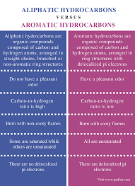 Difference Between Aliphatic And Aromatic Hydrocarbons Comparison Summary In 2020 Study Chemistry Chemistry Education Chemistry Classroom