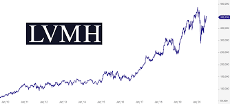 Official account of the lvmh group | world leader in luxury with a unique portfolio of over 75 prestigious brands. Lvmh Aktie Bewertung 3 Grunde Warum Die Aktie Zu Teuer Ist