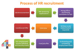 4hrms Updated Their Blog What Is The Process Of Hr Recruitment Recruitment Process Also Called Hiring Hr Jobs Recruitment Human Resource Management System