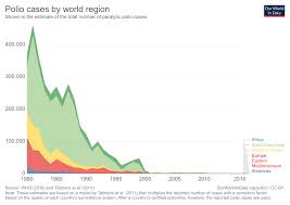 Polio Our World In Data