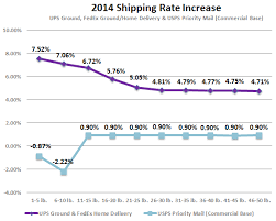 2014 Fedex Ground Ups Ground Rates Increase By 7 For