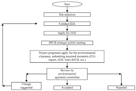 24 Qualified Environmental Authorisation Process Flowchart