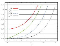 Bessel Function Wikipedia