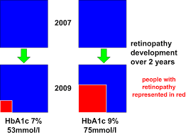 hba1c and retinopathy