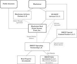 As of q2 2020, blackstone real estate debt strategies currently has $26b of assets under management, and blackstone real estate has $167b of investor capital under management. 424b3