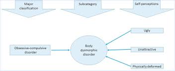 Check spelling or type a new query. Body Dysmorphic Disorder An Overview Sciencedirect Topics