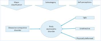Check spelling or type a new query. Body Dysmorphic Disorder An Overview Sciencedirect Topics