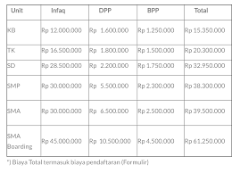 Membayar biaya pendaftaran rp 350.000 + biaya kesehatan dan psikotes rp. Biaya Sekolah Al Azhar Surabaya Nusagates