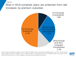 Proposals For Insurance Options That Dont Comply With Aca
