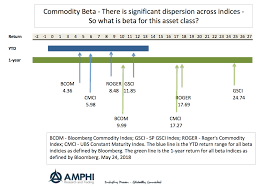 what is beta for commodities there are big differences