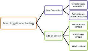 Smart Irrigation Technology Controllers And Sensors Oklahoma State University