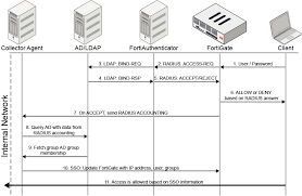 This article covers cisco ssl vpn anyconnect secure mobility client (webvpn) configuration for cisco ios routers. New Features Fortigate Fortios 6 2 0 Fortinet Documentation Library