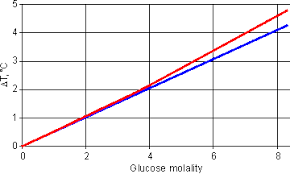 Colligative Properties