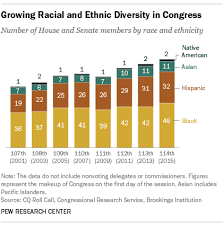 114th Congress Is Most Diverse Ever Pew Research Center
