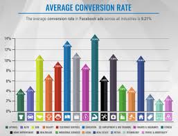 The Average Conversion Rate For Facebook Ads Across All Industries Is 9 21 Facebook Ads Guide Facebook Ad Facebook Ads Examples