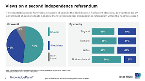 Scotland are seen training in this video ahead of their final euro 2020 group stage game against croatia at hampden park on tuesday night. Half Of The Uk Public Say The Uk Government Should Allow Another Scottish Independence Referendum If The Snp Win A Majority Ipsos Mori