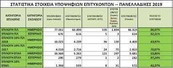 Σε άρθρο του στη ναυτεμπορική ο κ. Baseis Sxolwn 2019 Ta Statistika Twn Epityxontwn Se Gel Kai Epal