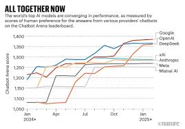 斯坦福最新AI 研究报告出炉：中美模型质量差距缩小至0.3% - SIDChina