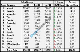 january 2013 sales figures and analysis