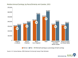 How Does Race Affect The Gender Wage Gap Aauw