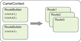The java dsl is available by extending the routebuilder class, and implement the configure method. Chapter 2 Routing With Camel Camel In Action