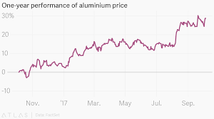 One Year Performance Of Aluminium Price