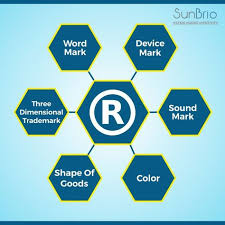 What Are The Types Of Trademark Applications Based On The Nature Of The Trademark Protection There Are Trademark Registration Brand Registration Registration