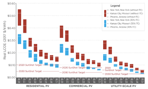 Nrel U S Fixed Tilt Solar Plant Costs Fall To 1 03 Watt