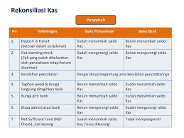 Rekonsiliasi bank adalah proses pencocokan data keuangan yang ada di perusahaan dan data keuangan di bank karena sering terjadi perbedaan. Akuntansi Keuangan Madya 1 Ppt Download