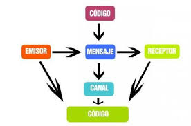 Infórmanos sobre este tipo de ejemplos para que …. Funciones Del Lenguaje Resumen Ejemplos Elementos De La Comunicacion Ensenanza De La Geografia Planes De Lecciones De Espanol