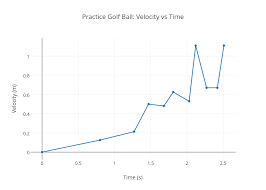 Practice Golf Ball Velocity Vs Time Line Chart Made By