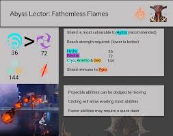 Simple Cheatsheet For Elemental Shield Weaknesses : R/Genshinimpacttips