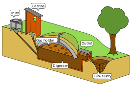 Biogas Wikipedia Look for specific topics, latest articles or uploaded documents and announce upcoming events. biogas wikipedia