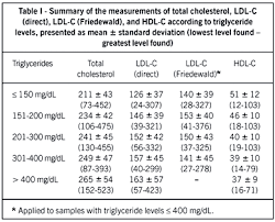 Comparison Of Ldl Cholesterol Direct Measurement With The