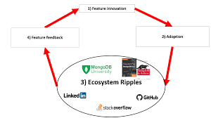 Fundamental Bull Case For Mongodb 216 Upside Mongodb