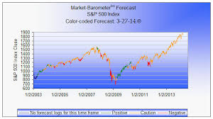 stock market barometer chart