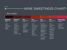 A chart showing the scale of sweetness (or dryness) of red and white wines. Red Wine Sweetness Chart By Madeline Puckette On Dribbble