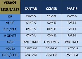 portuguese verb conjugation todo mundo pod